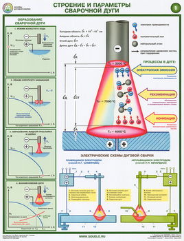 S46 строение и параметры сварочной дуги (ламинированная бумага, a2, 2 листа) - Охрана труда на строительных площадках - Плакаты для строительства - магазин "Охрана труда и Техника безопасности"